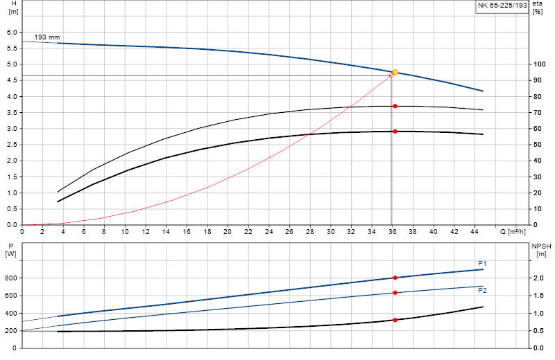Curva di prestazione NK 65-225/193