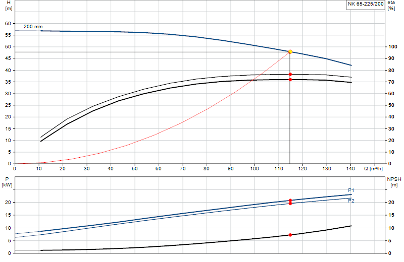 Curva di prestazione NK 65-225/200