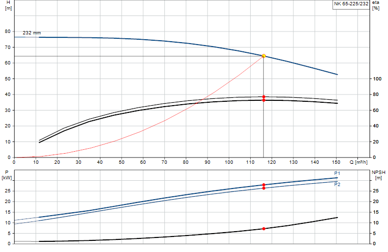 Courbe de performance NK 65-225/232