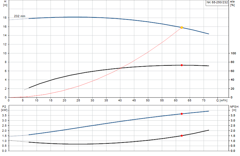 Curva di prestazione NK 65-250/232