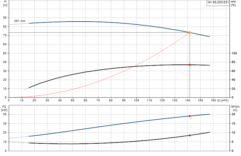 Courbe de performance NK 65-250/251
