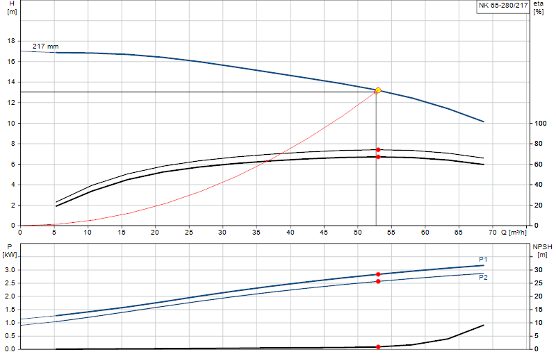 Curva di prestazione NK 65-280/217