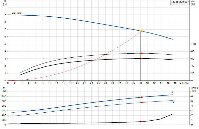 Curva di prestazione NK 65-280/237