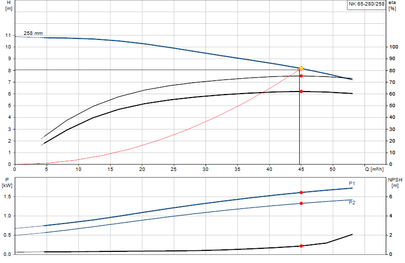 Curva di prestazione NK 65-280/258