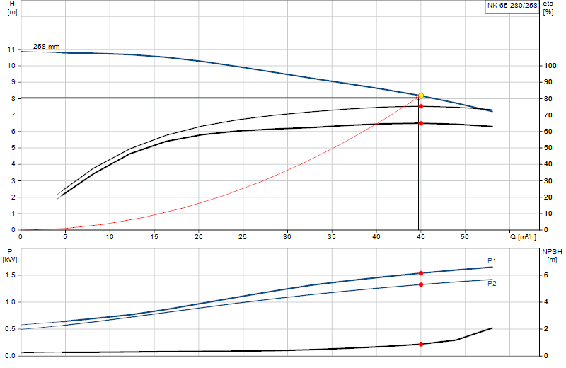 Curva di prestazione NK 65-280/258