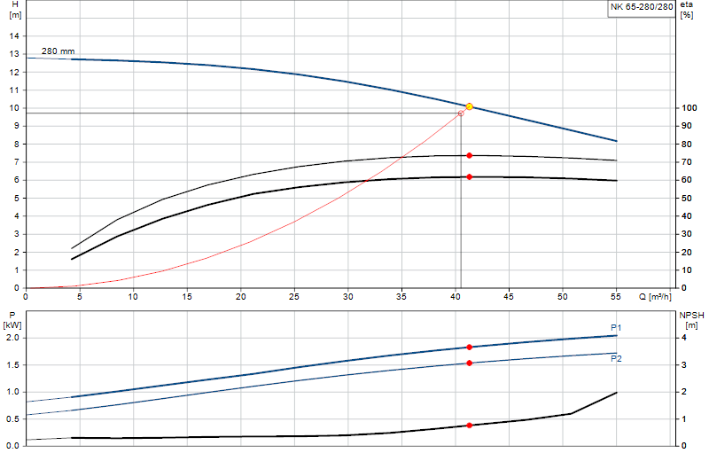 Curva di prestazione NK 65-280/280
