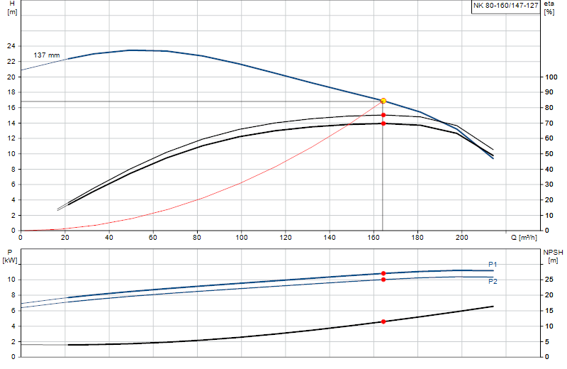 Curva di prestazione NK 80-160/147-127