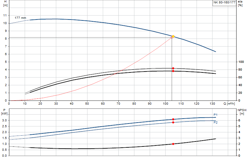 Performance curve NK 80-160/177