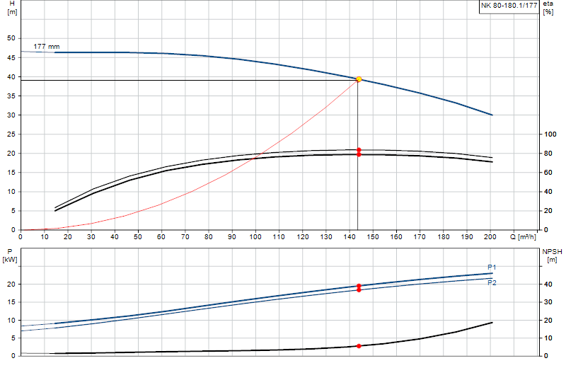 Kennlinie NK 80-180.1/177