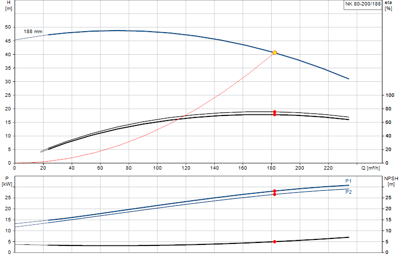 Courbe de performance NK 80-200/188