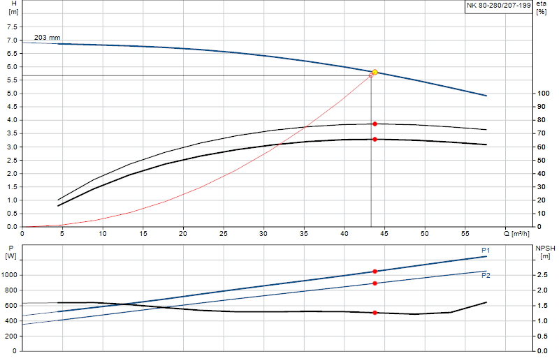 Curva di prestazione NK 80-280/207-199