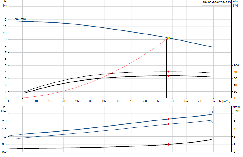 Curva di prestazione NK 80-280/267-259
