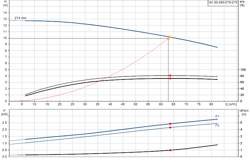 Curva di prestazione NK 80-280/278-270