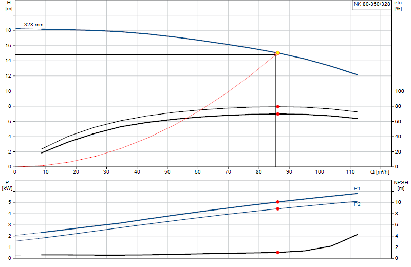 Performance curve NK 80-350/328