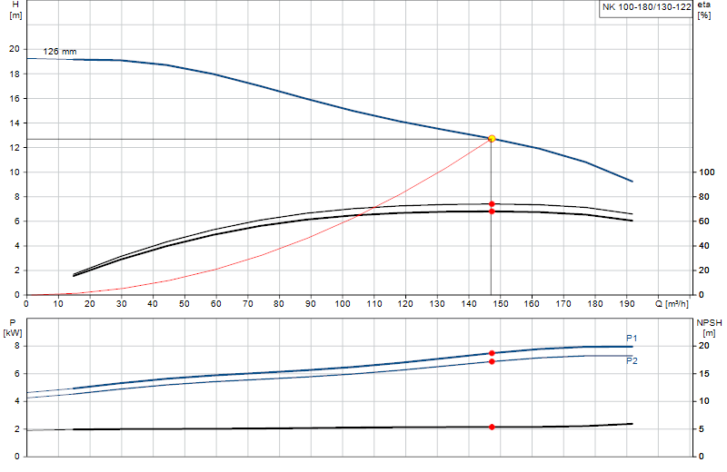Curva de rendimiento NK 100-180/130-122