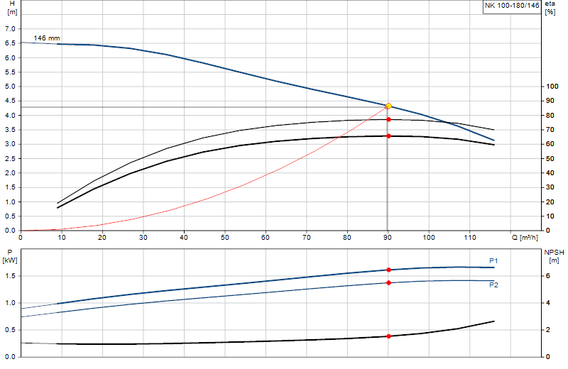 Kennlinie NK 100-180/146