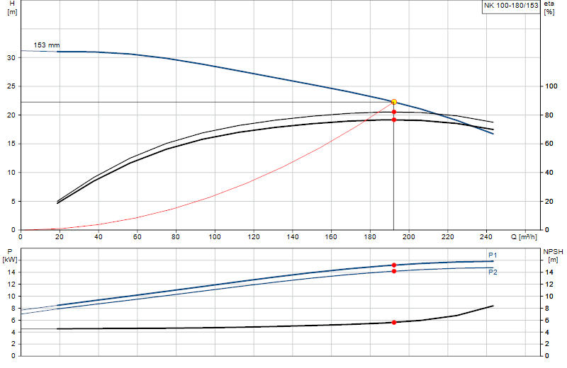 Kennlinie NK 100-180/153