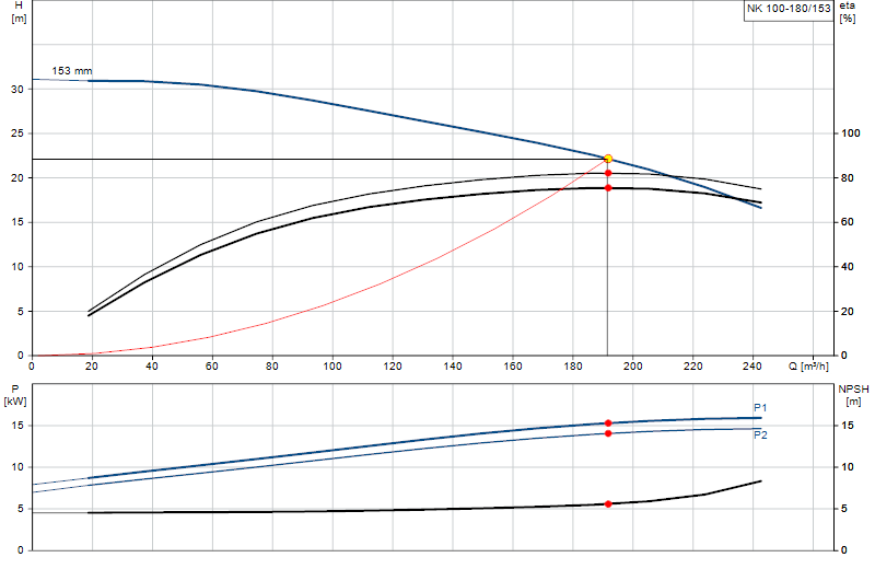 Kennlinie NK 100-180/153