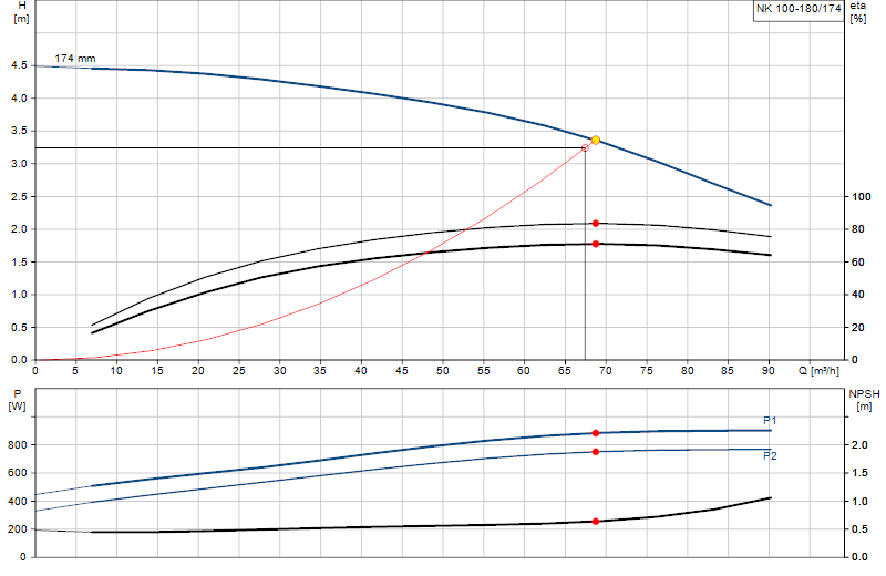 Courbe de performance NK 100-180/174