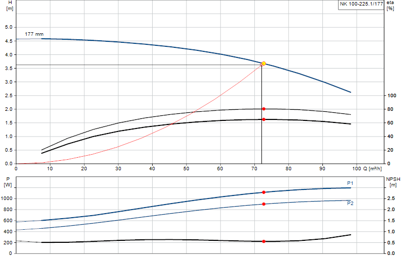 Kennlinie NK 100-225.1/177