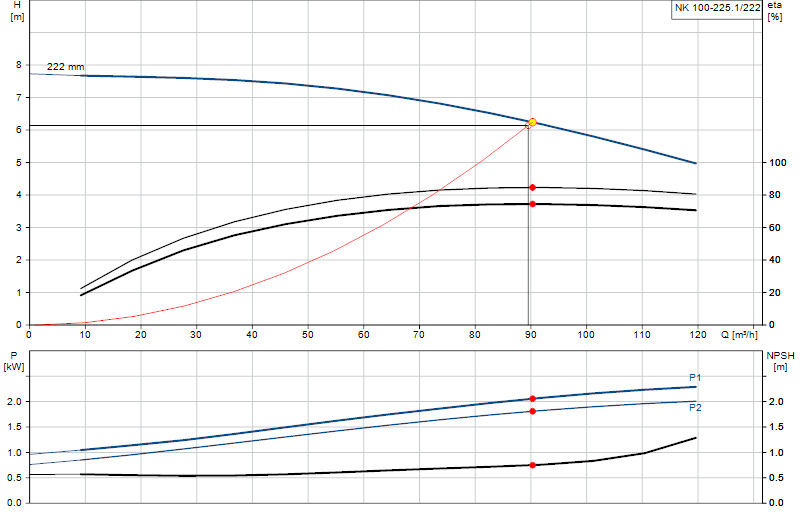 Kennlinie NK 100-225.1/222