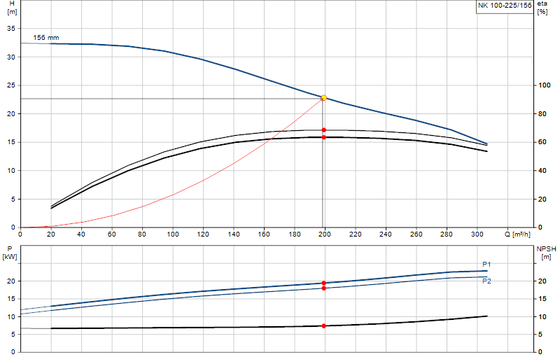 Curva di prestazione NK 100-225/156