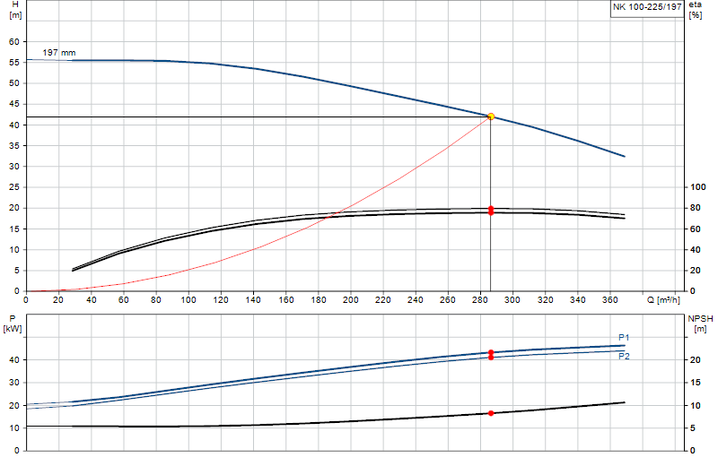 Curva di prestazione NK 100-225/197