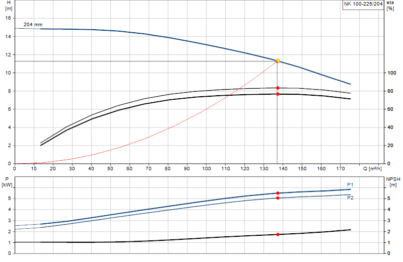 Kennlinie NK 100-225/204