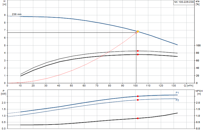 Kennlinie NK 100-225/238