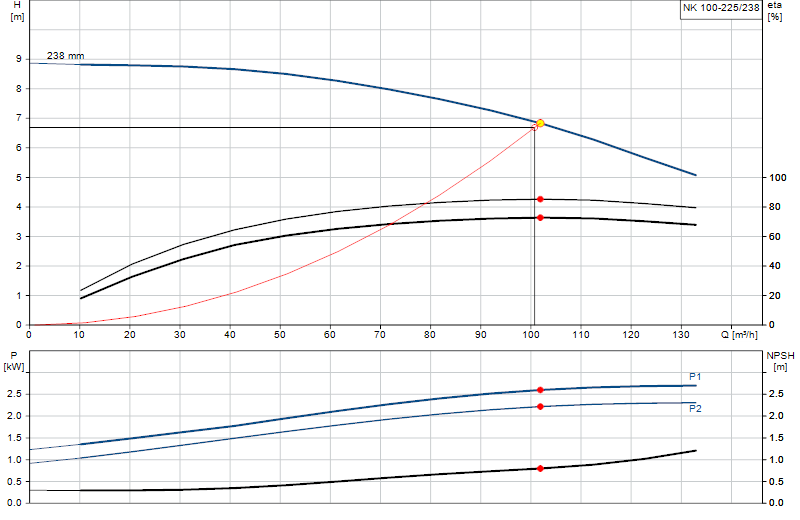 Kennlinie NK 100-225/238