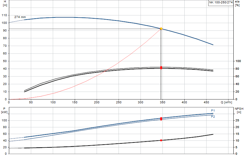 Kennlinie NK 100-250/274