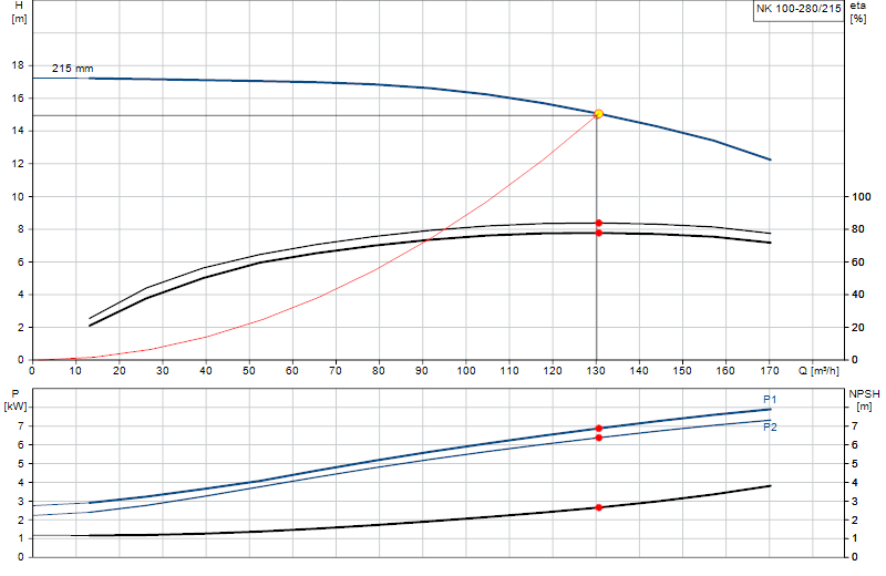 Curva di prestazione NK 100-280/215