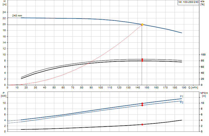 Kennlinie NK 100-280/240