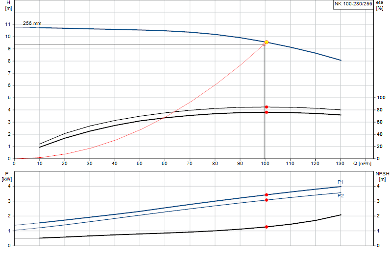 Performance curve NK 100-280/256