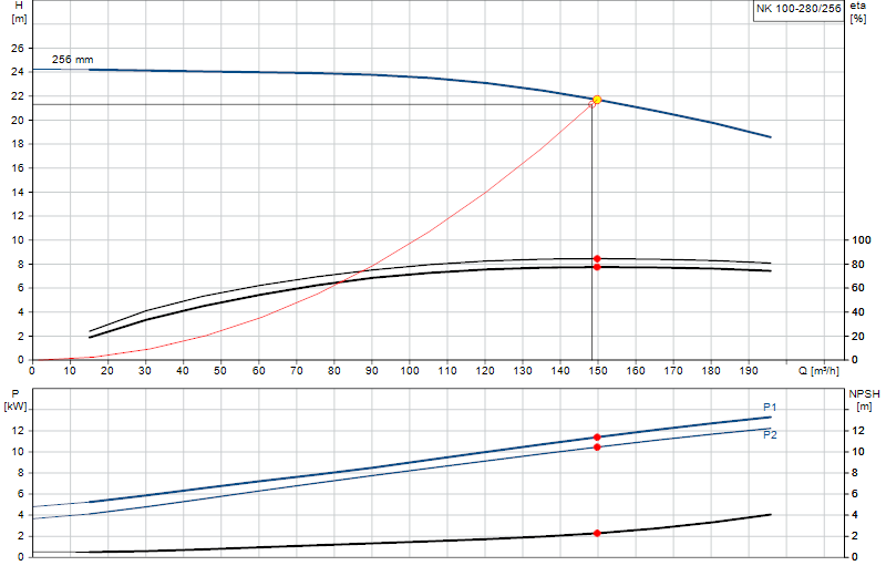 Performance curve NK 100-280/256
