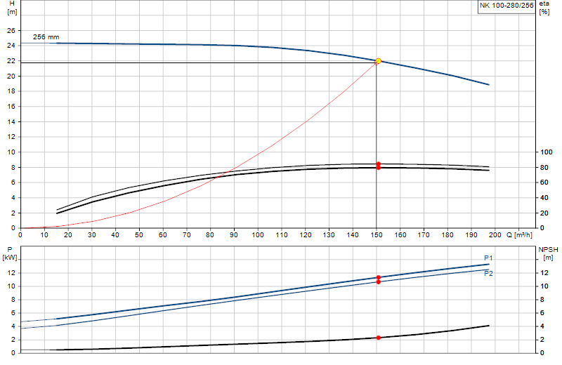 Performance curve NK 100-280/256