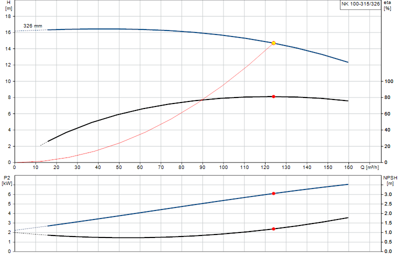 Performance curve NK 100-315/326