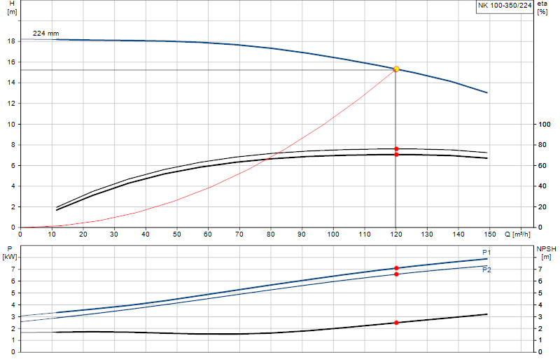 Curva de rendimiento NK 100-350/224