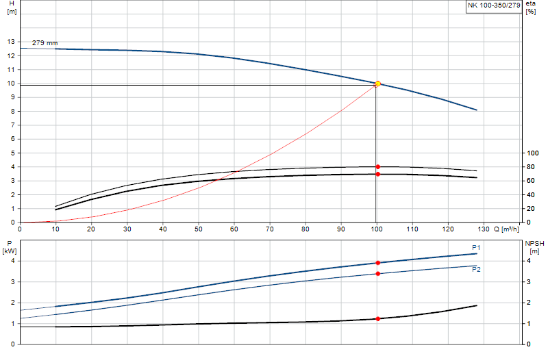 Curva di prestazione NK 100-350/279