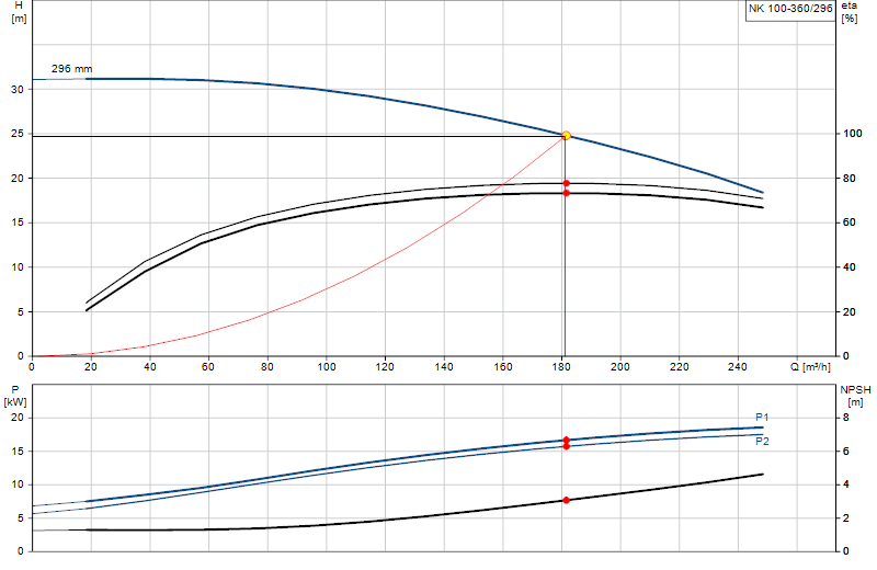 Kennlinie NK 100-360/296