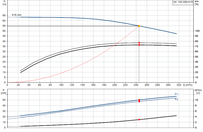 Curva di prestazione NK 100-380/415