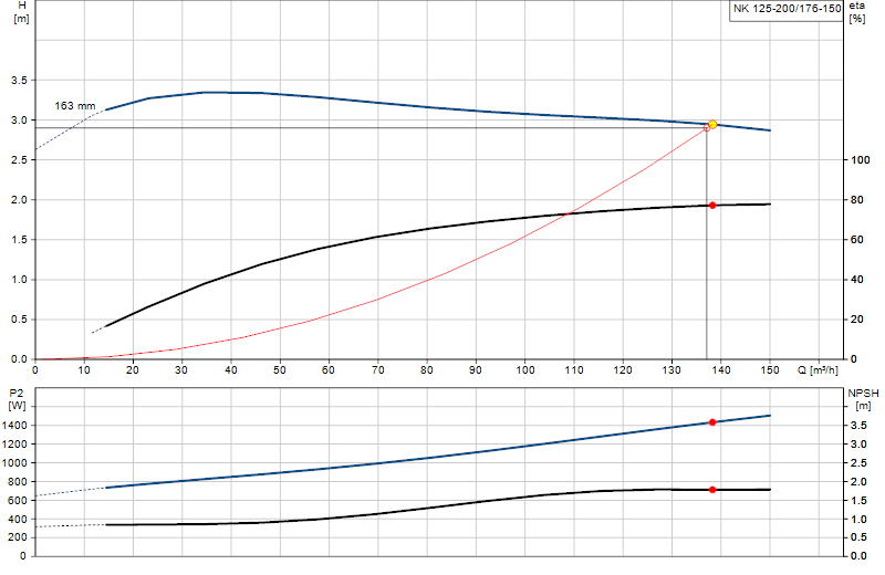 Kennlinie NK 125-200/176-150
