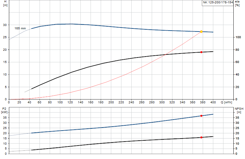 Curva di prestazione NK 125-200/176-154