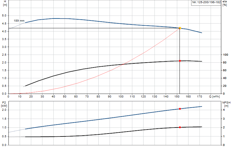Performance curve NK 125-200/196-182
