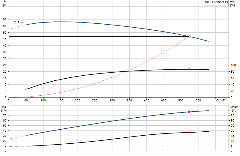 Courbe de performance NK 125-200/219