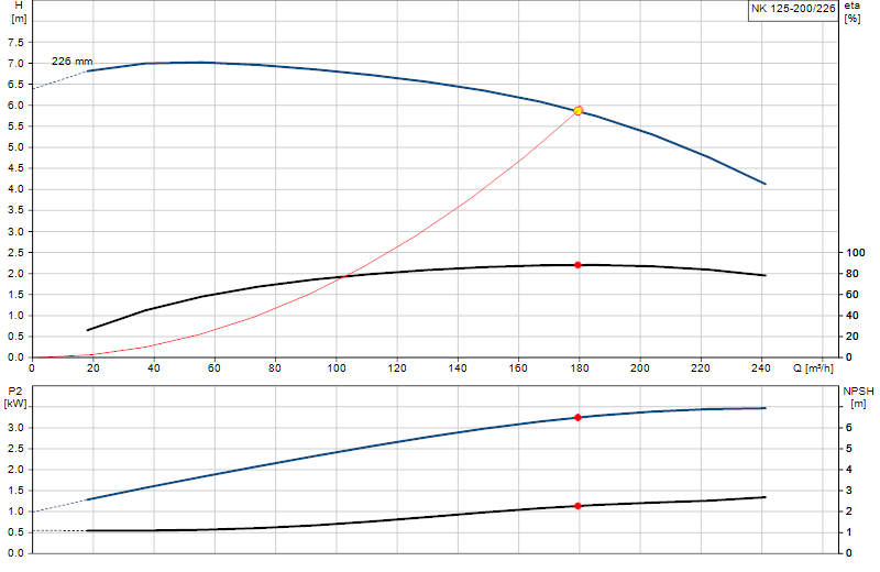 Curva di prestazione NK 125-200/226