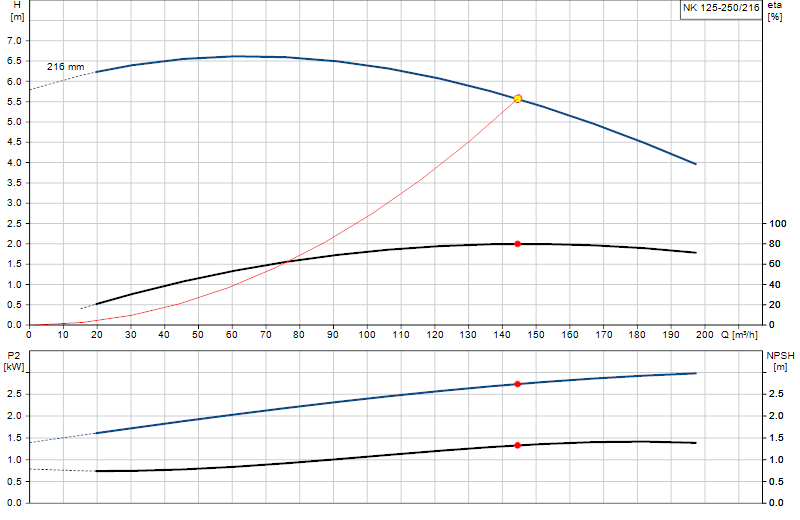Curva di prestazione NK 125-250/216