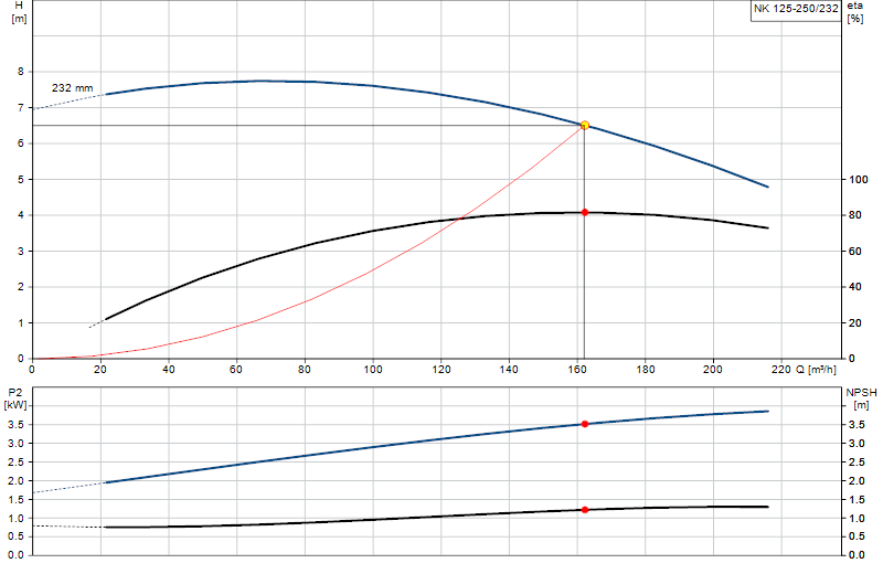 Curva di prestazione NK 125-250/232