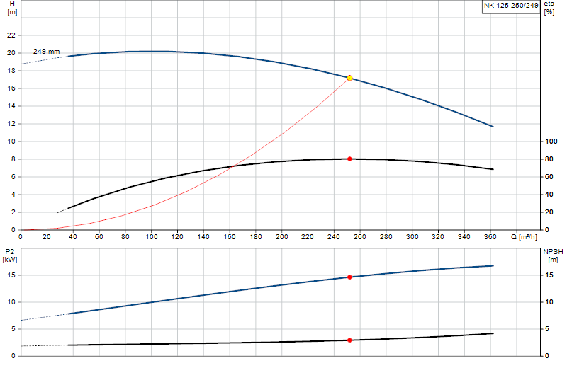 Curva di prestazione NK 125-250/249