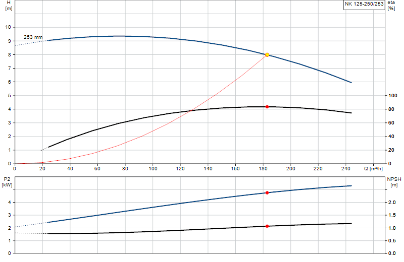 Curva di prestazione NK 125-250/253